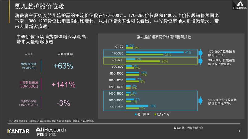 《16.凯度+天猫-2021年婴儿监护器行业最新趋势报告-2021.5-30页》 - 第7页预览图