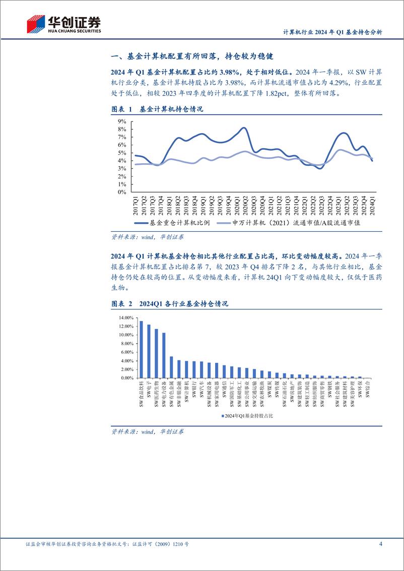 《计算机行业2024年Q1基金持仓分析：基金持仓处于相对低位，环比变动幅度较大-240513-华创证券-10页》 - 第4页预览图