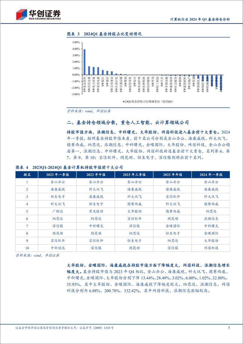 《计算机行业2024年Q1基金持仓分析：基金持仓处于相对低位，环比变动幅度较大-240513-华创证券-10页》 - 第5页预览图