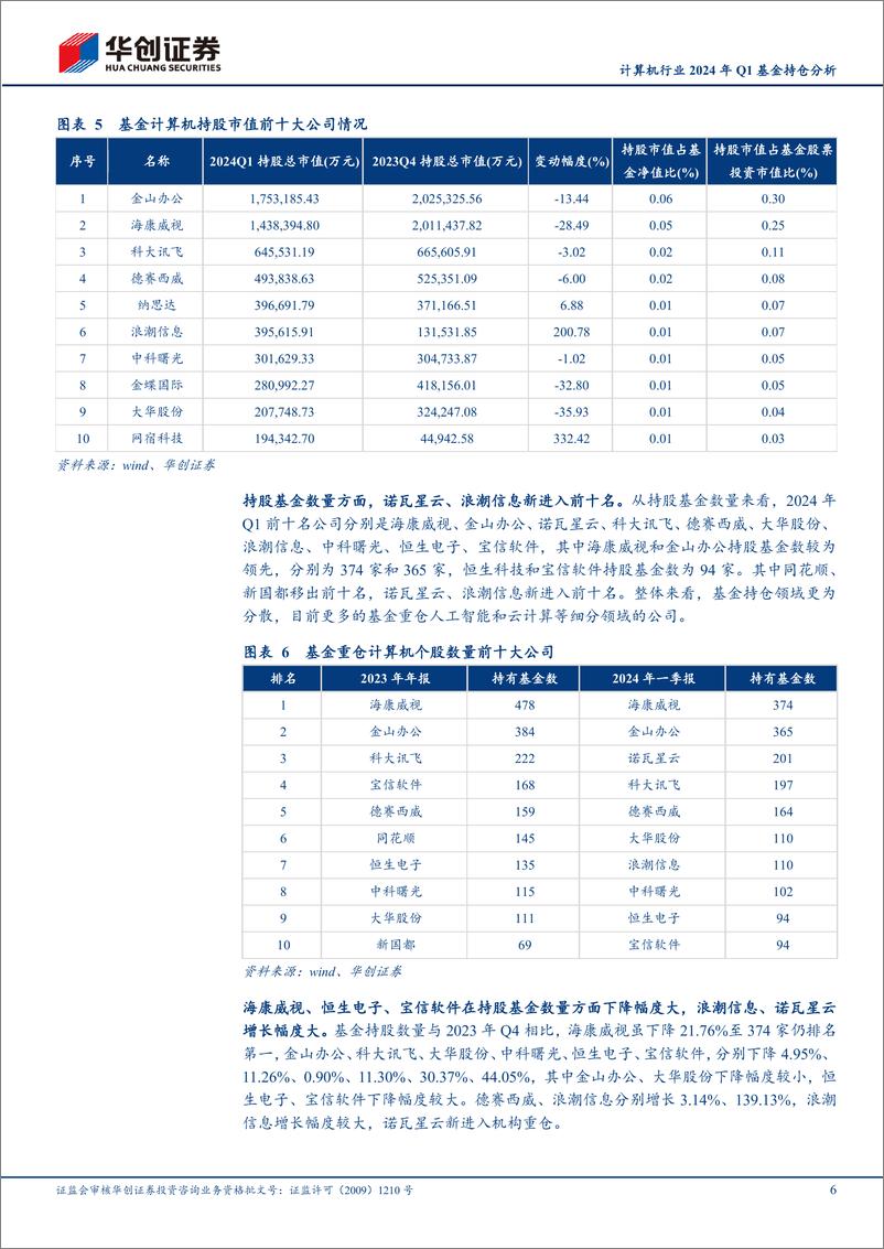 《计算机行业2024年Q1基金持仓分析：基金持仓处于相对低位，环比变动幅度较大-240513-华创证券-10页》 - 第6页预览图