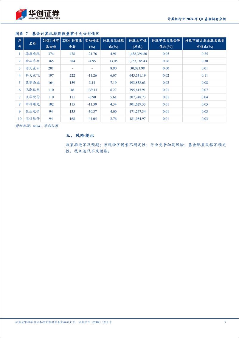 《计算机行业2024年Q1基金持仓分析：基金持仓处于相对低位，环比变动幅度较大-240513-华创证券-10页》 - 第7页预览图