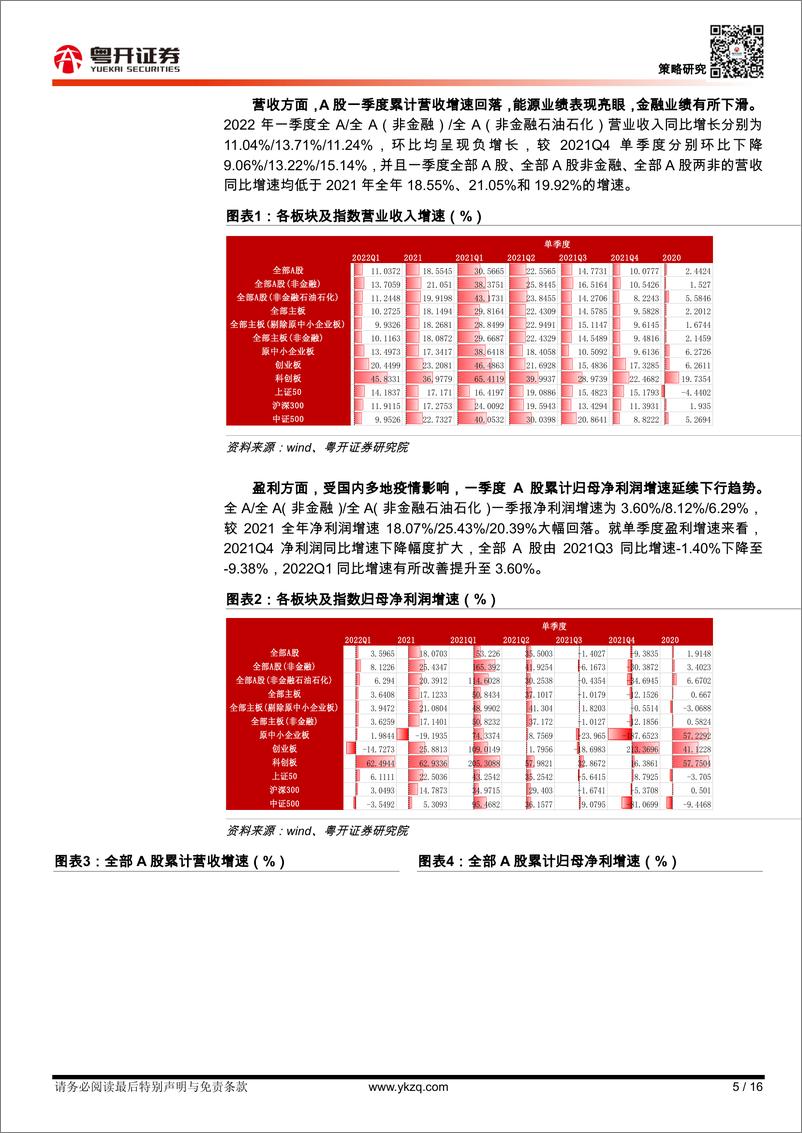 《【粤开策略大势研判】震荡反弹有望延续-20220515-粤开证券-16页》 - 第6页预览图