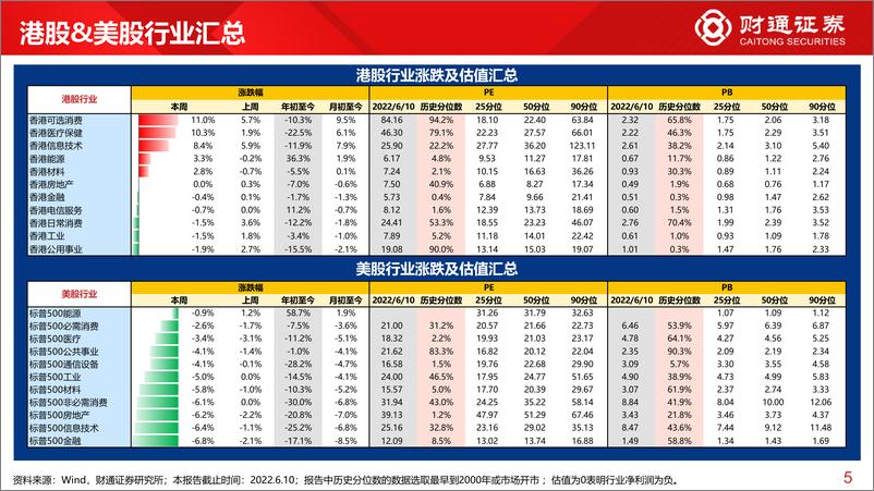 《全球估值观察系列七：A股领涨全球-20220612-财通证券-28页》 - 第6页预览图