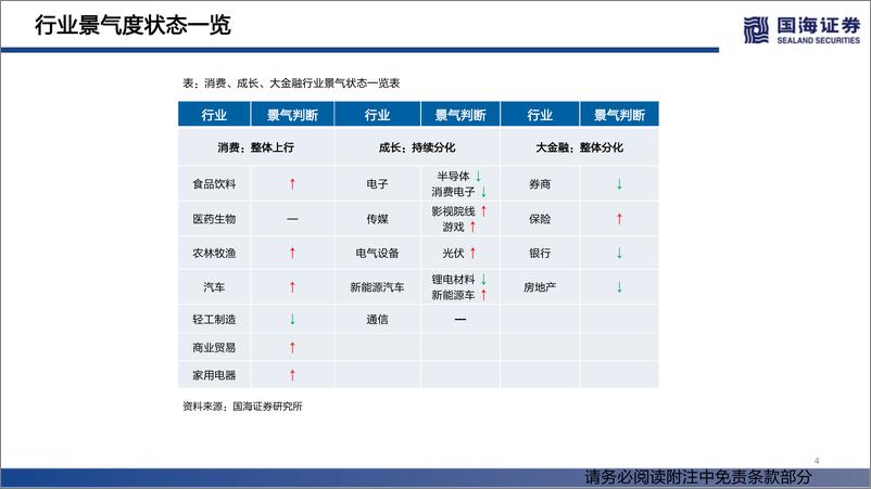 《行业景气跟踪双周报系列（十四）：消费整体上行，成长持续分化-20220514-国海证券-70页》 - 第5页预览图