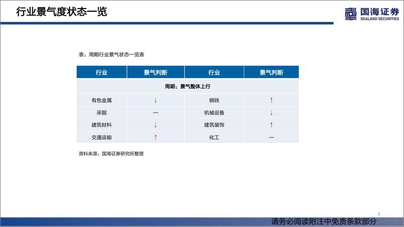 《行业景气跟踪双周报系列（十四）：消费整体上行，成长持续分化-20220514-国海证券-70页》 - 第6页预览图