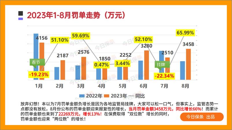 《2023年8月保险罚单分析（今日保条完整版）-34页》 - 第3页预览图