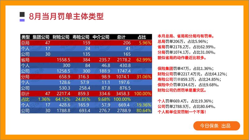 《2023年8月保险罚单分析（今日保条完整版）-34页》 - 第4页预览图