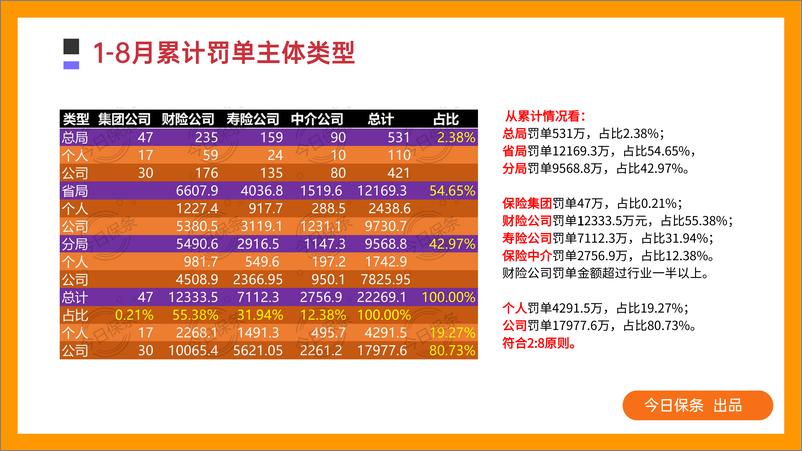 《2023年8月保险罚单分析（今日保条完整版）-34页》 - 第5页预览图