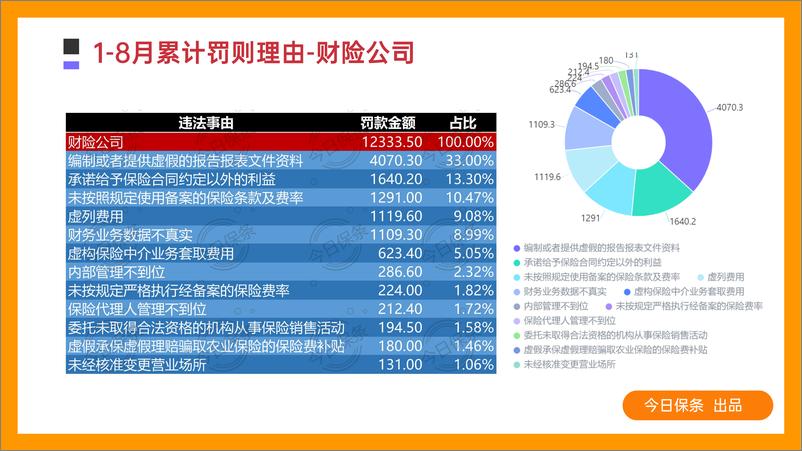 《2023年8月保险罚单分析（今日保条完整版）-34页》 - 第8页预览图