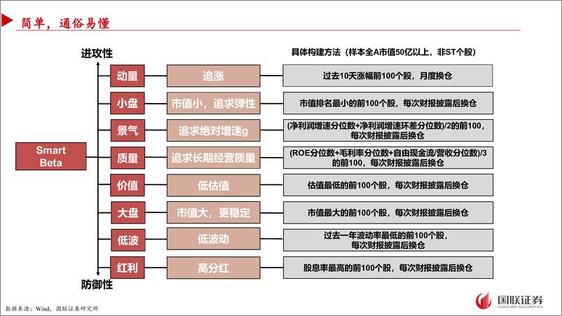 《资产管理的工业化：如何构建“通俗有效”的Smart＋Beta因子-240828-国联证券-31页》 - 第3页预览图