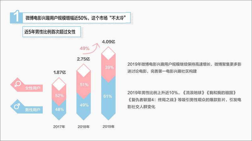 《2019微博电影白皮书》 - 第4页预览图