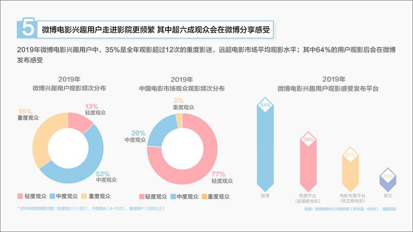 《2019微博电影白皮书》 - 第8页预览图