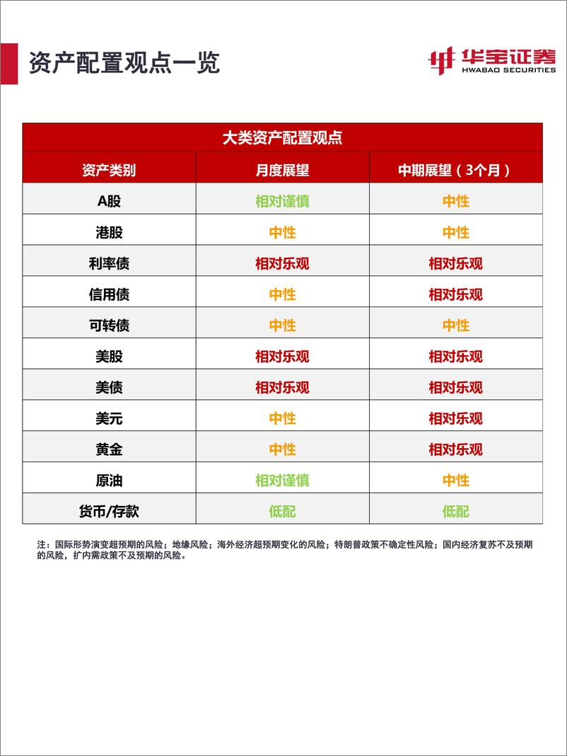 《2025年1月资产配置报告：A股开年表现为何低于预期？-250106-华宝证券-34页》 - 第4页预览图