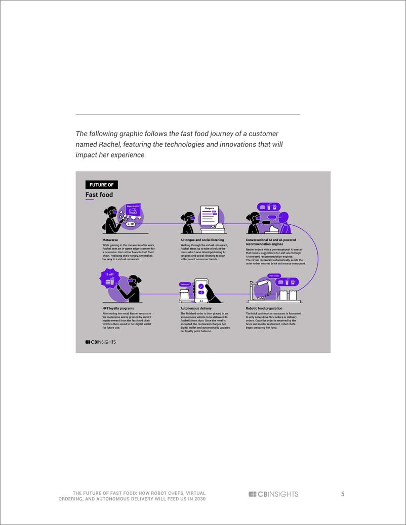《CBInsights-快餐的未来：2030年机器人厨师、虚拟点菜和自动配送将如何满足我们的需求（英）-2022.10-30页》 - 第6页预览图