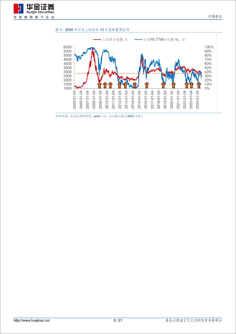 《定期报告：底部区域出现反弹的决定因素是什么？-240824-华金证券-21页》 - 第5页预览图