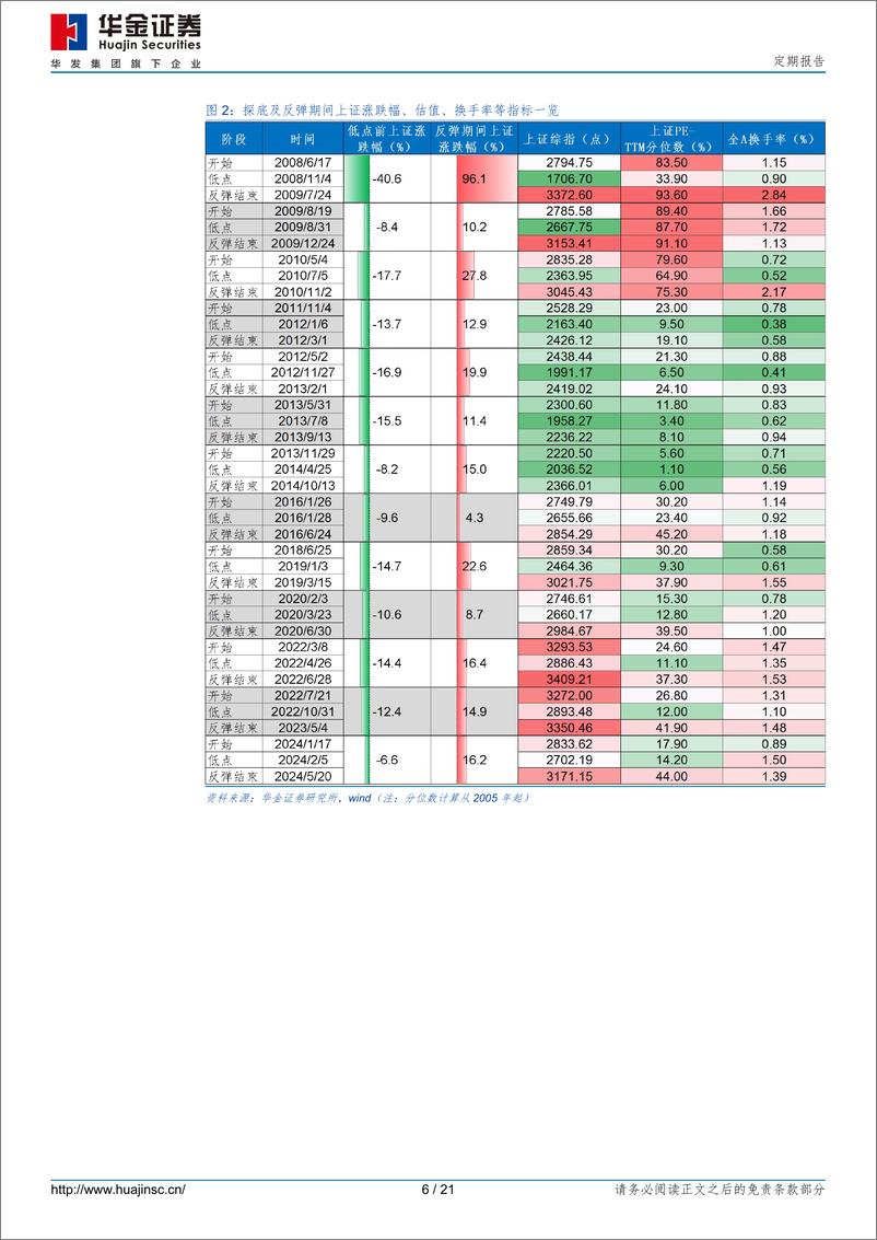 《定期报告：底部区域出现反弹的决定因素是什么？-240824-华金证券-21页》 - 第6页预览图