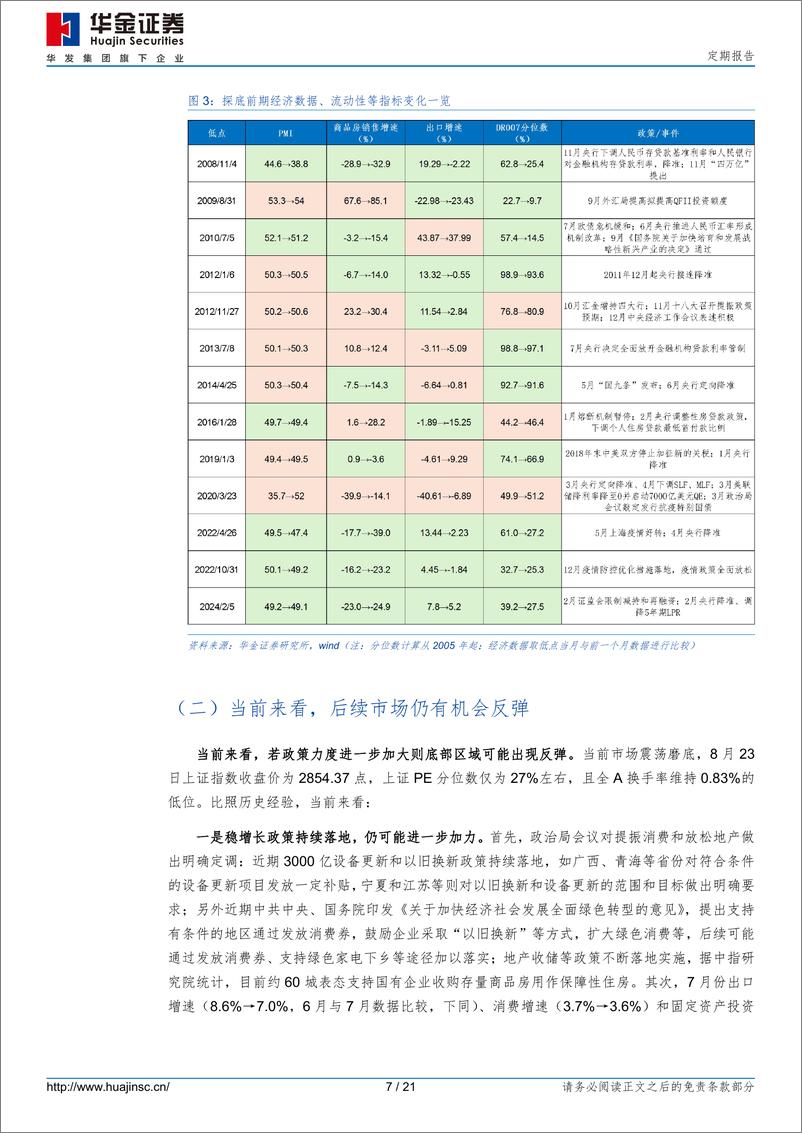 《定期报告：底部区域出现反弹的决定因素是什么？-240824-华金证券-21页》 - 第7页预览图