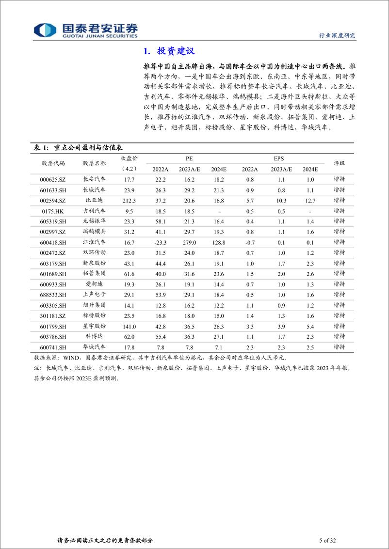 《国泰君安-汽车行业中国汽车出海2023年总结&2024年展出口新高，结构改善，模式转型起点》 - 第5页预览图