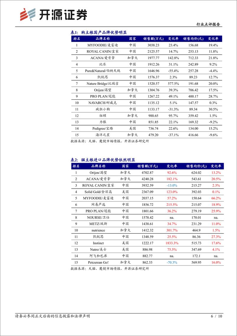 《农林牧渔行业点评报告：萌猫当道，国产头部宠粮品牌618数据亮眼-20210622-开源证券-10页》 - 第7页预览图