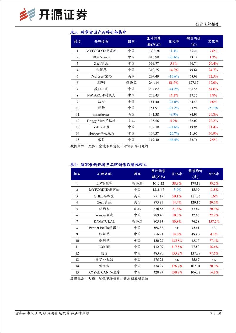 《农林牧渔行业点评报告：萌猫当道，国产头部宠粮品牌618数据亮眼-20210622-开源证券-10页》 - 第8页预览图