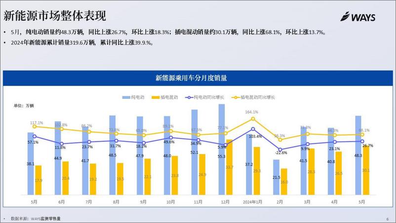 《2024年5月新能源汽车行业月报-乘联会》 - 第5页预览图