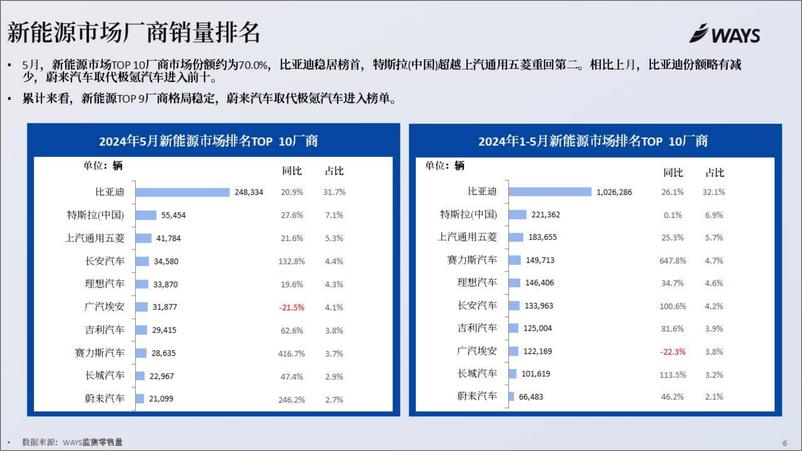 《2024年5月新能源汽车行业月报-乘联会》 - 第6页预览图