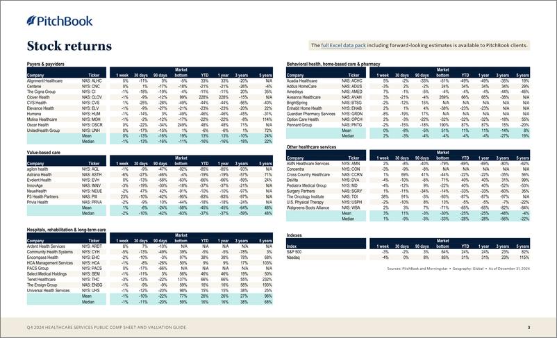 《PitchBook-医疗保健服务公共报表和估值指南（英）-2024-9页》 - 第3页预览图