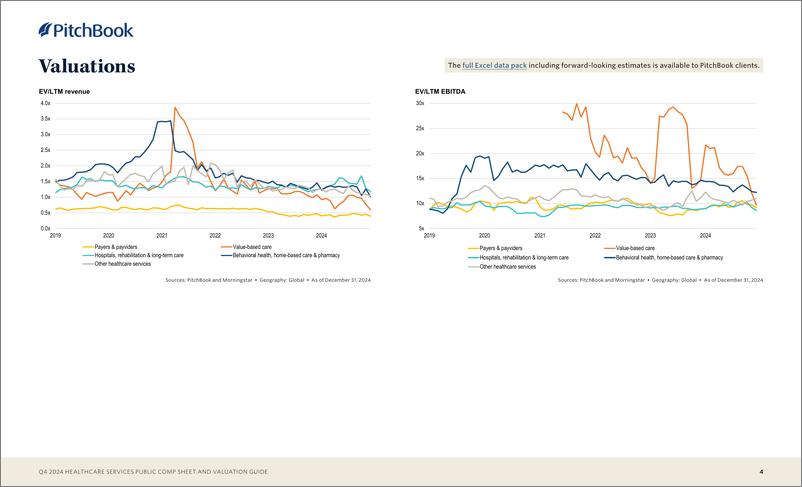 《PitchBook-医疗保健服务公共报表和估值指南（英）-2024-9页》 - 第4页预览图