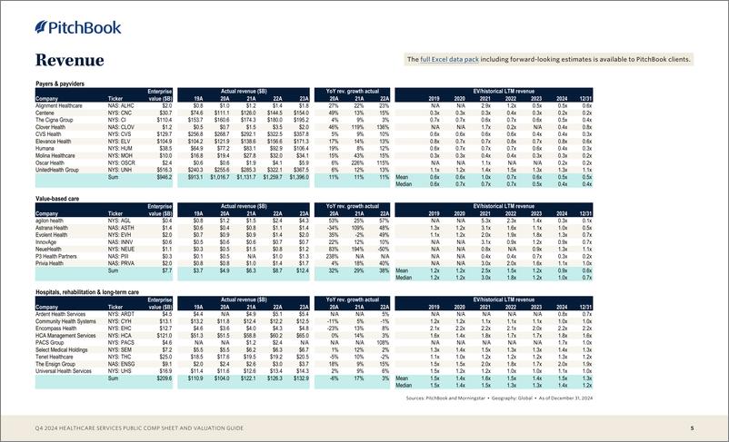 《PitchBook-医疗保健服务公共报表和估值指南（英）-2024-9页》 - 第5页预览图