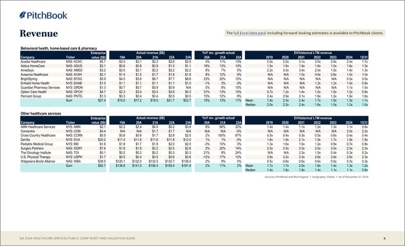 《PitchBook-医疗保健服务公共报表和估值指南（英）-2024-9页》 - 第6页预览图