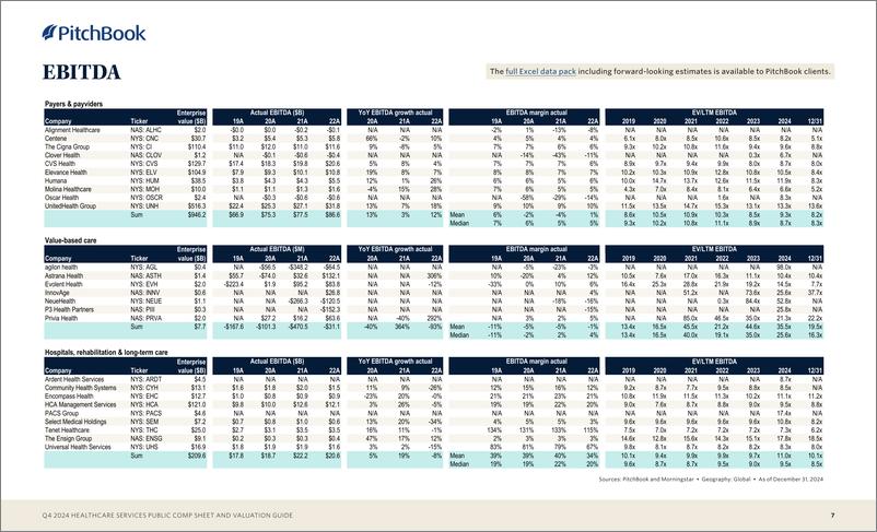 《PitchBook-医疗保健服务公共报表和估值指南（英）-2024-9页》 - 第7页预览图