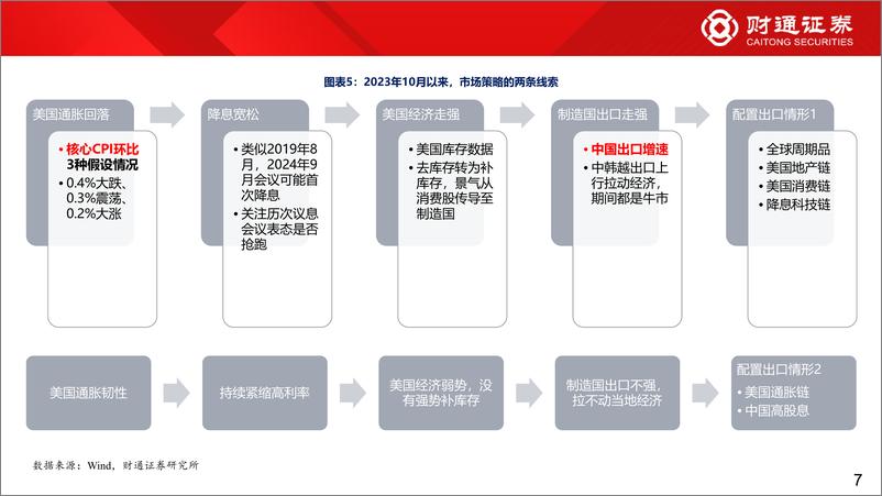 《2024年下半年市场策略：成长风起-240703-财通证券-60页》 - 第7页预览图