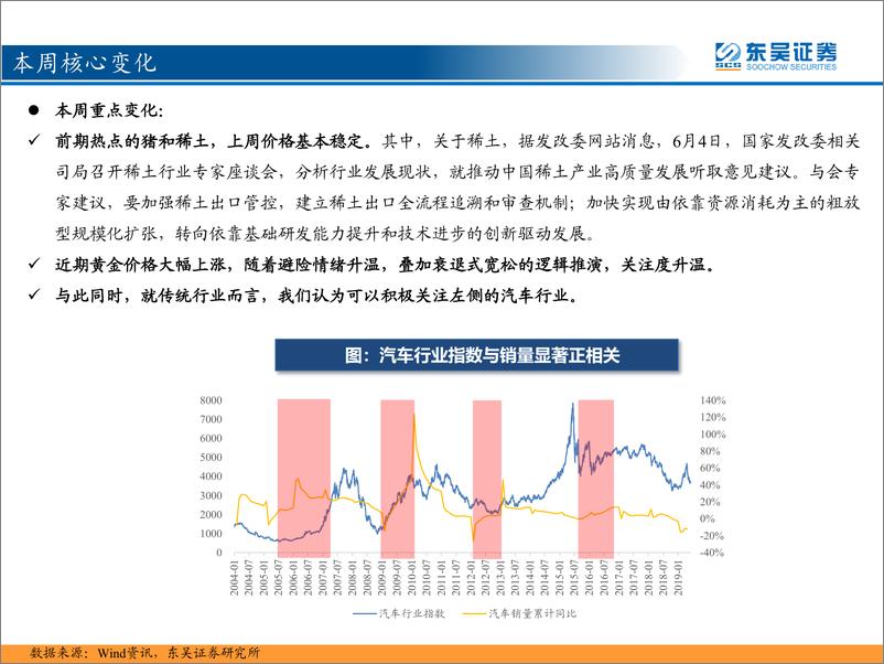 《东吴策略：三分钟看中观，稀土催化剂不断，传统行业轮动积极关注汽车-20190605-东吴证券-35页》 - 第3页预览图