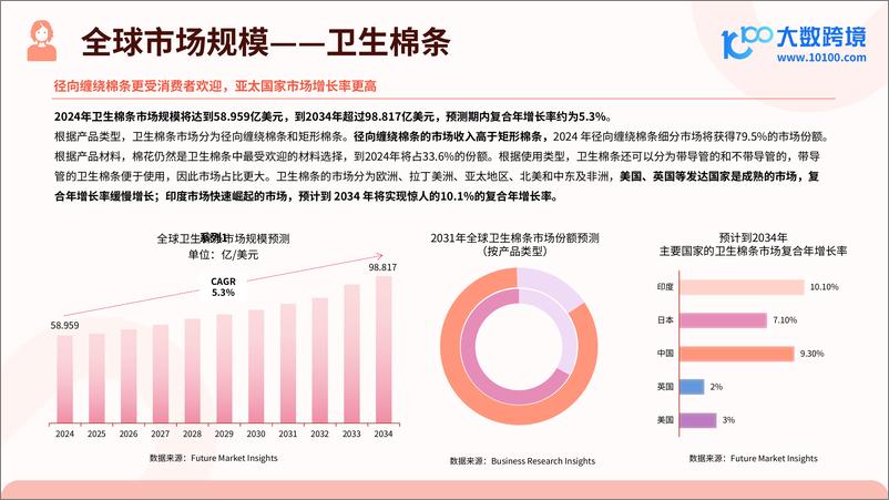 《大数跨境：2025女性卫生用品市场洞察报告-41页》 - 第8页预览图