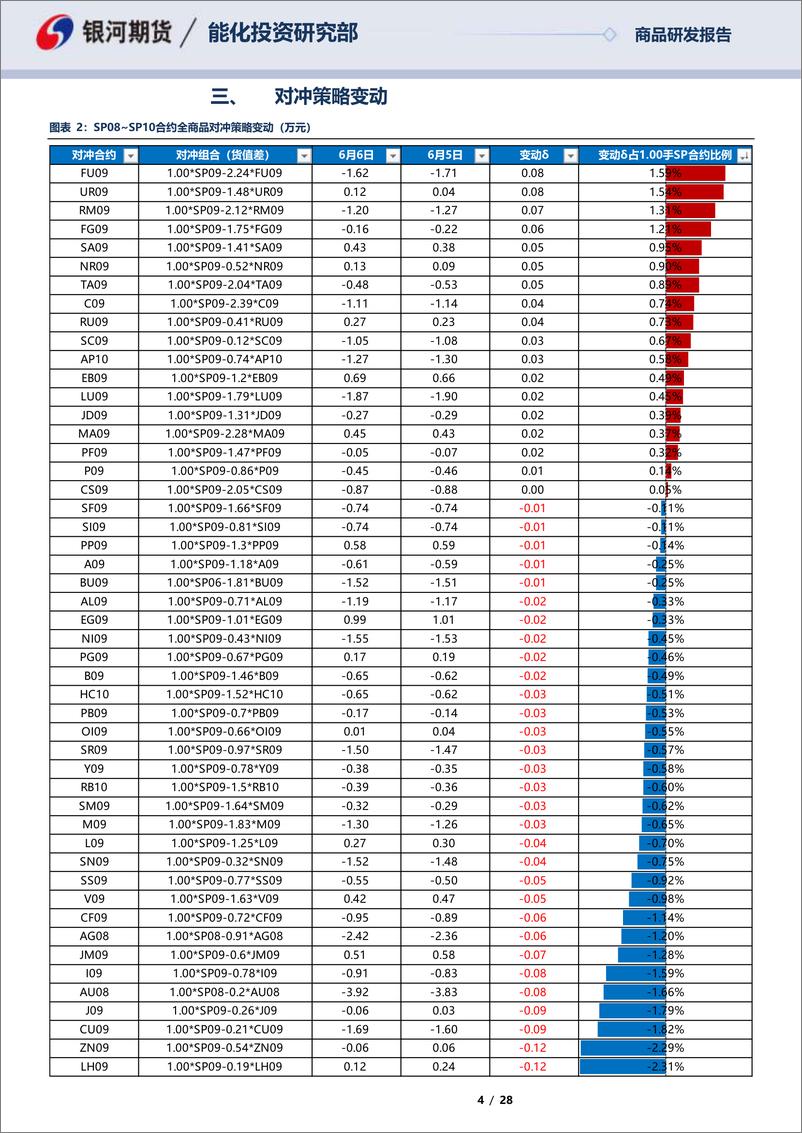 《SP0SP10合约全商品对冲报告-20230607-银河期货-28页》 - 第5页预览图