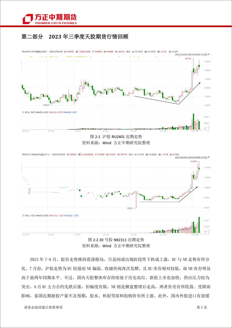 《橡胶期货及期权季报-20230910-方正中期期货-23页》 - 第6页预览图