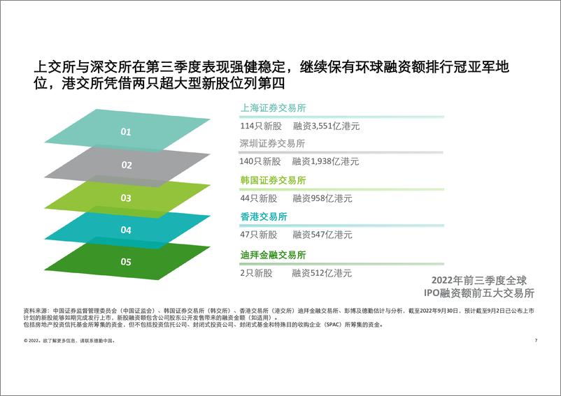 《2022年前三季度中国内地和香港新股市场回顾-德勤》 - 第7页预览图