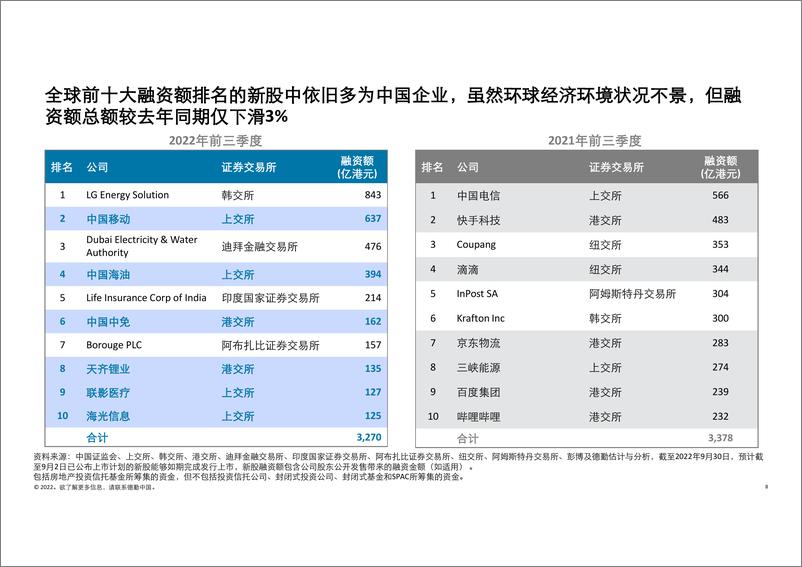 《2022年前三季度中国内地和香港新股市场回顾-德勤》 - 第8页预览图