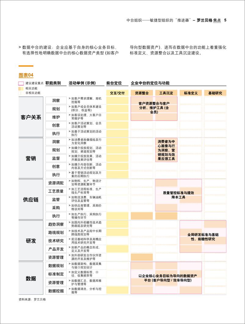 《罗兰贝格-强有力的中台是敏捷型组织建设的推进器-2019.4-6页》 - 第6页预览图