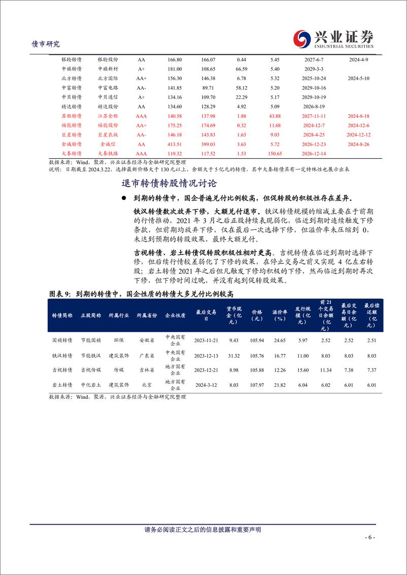 《转债规模缩减的节奏和退市转债简析-240325-兴业证券-15页》 - 第6页预览图