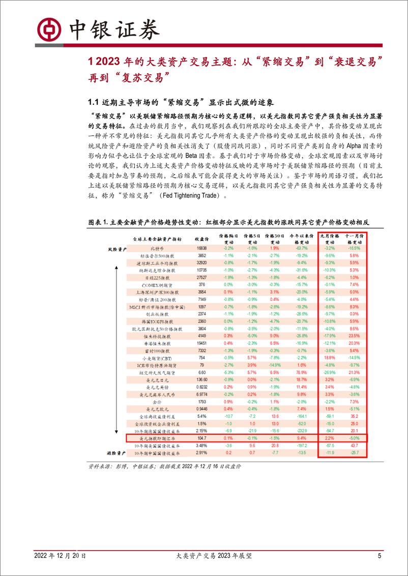 《大类资产交易2023年展望：前途是光明的，道路是曲折的-20221220-中银国际-19页》 - 第6页预览图