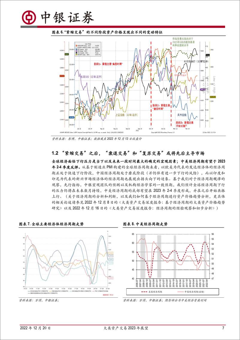 《大类资产交易2023年展望：前途是光明的，道路是曲折的-20221220-中银国际-19页》 - 第8页预览图