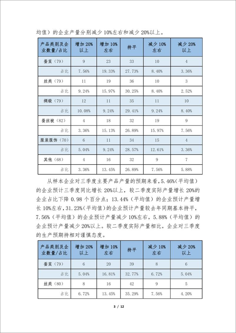 《2024年二季度全国茧丝绸行业景气调查分析报告-中国丝绸协会》 - 第3页预览图