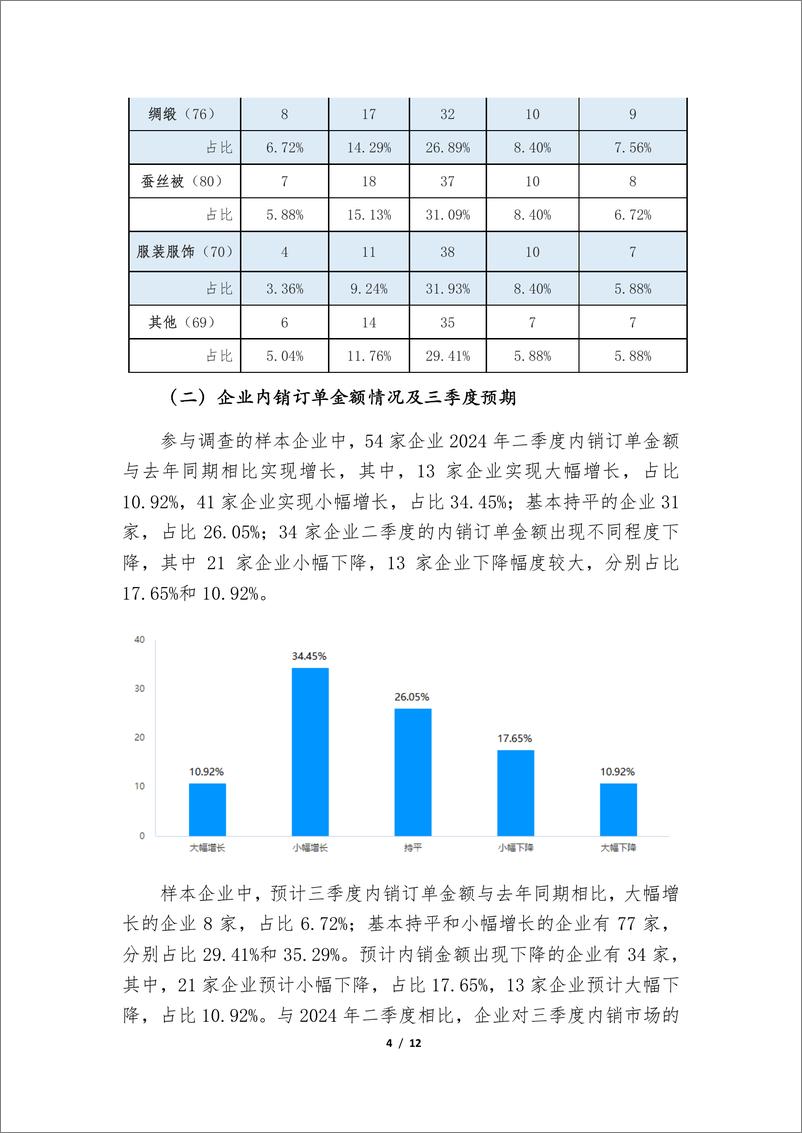 《2024年二季度全国茧丝绸行业景气调查分析报告-中国丝绸协会》 - 第4页预览图