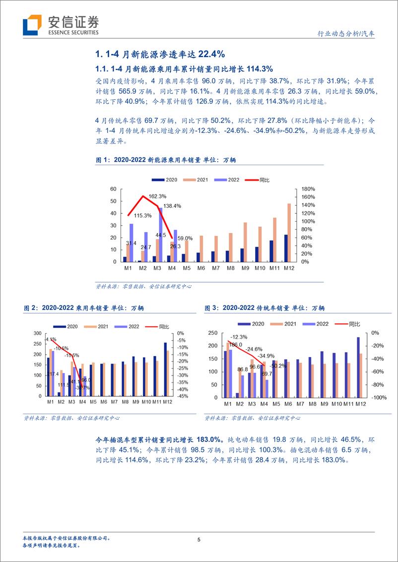 《汽车行业4月新能源车零售数据深度分析：A级车新能源渗透率达到22.1%-20220516-安信证券-29页》 - 第6页预览图