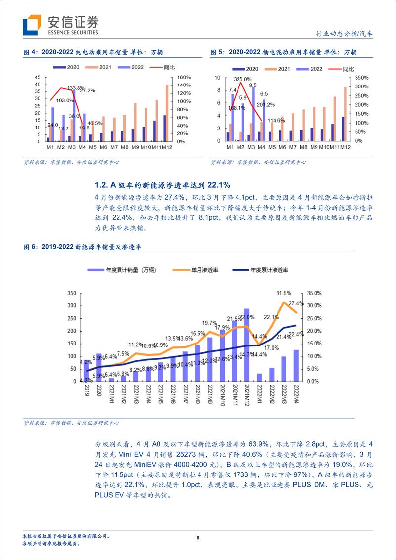 《汽车行业4月新能源车零售数据深度分析：A级车新能源渗透率达到22.1%-20220516-安信证券-29页》 - 第7页预览图