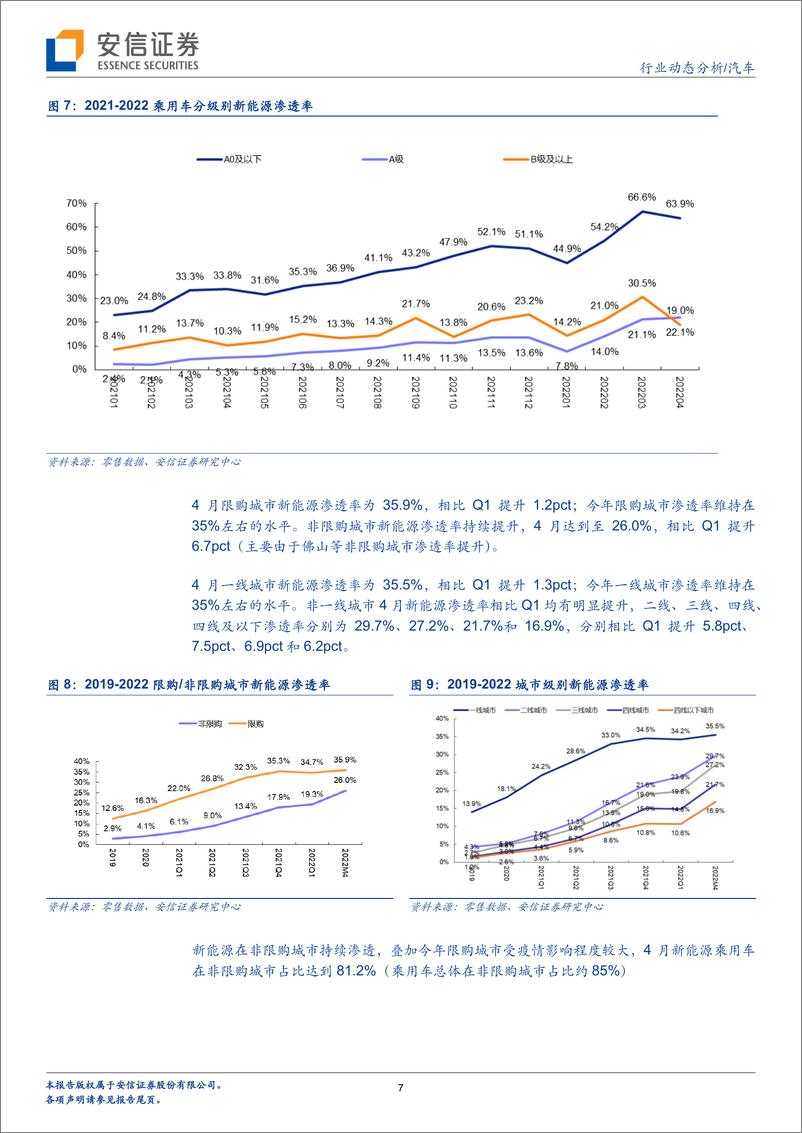 《汽车行业4月新能源车零售数据深度分析：A级车新能源渗透率达到22.1%-20220516-安信证券-29页》 - 第8页预览图