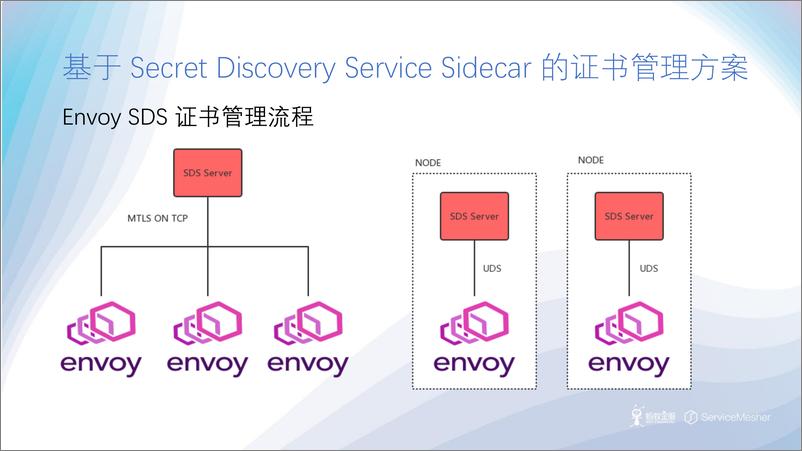 《彭泽文-ServiceMesh在蚂蚁金服生产级安全实践》 - 第5页预览图