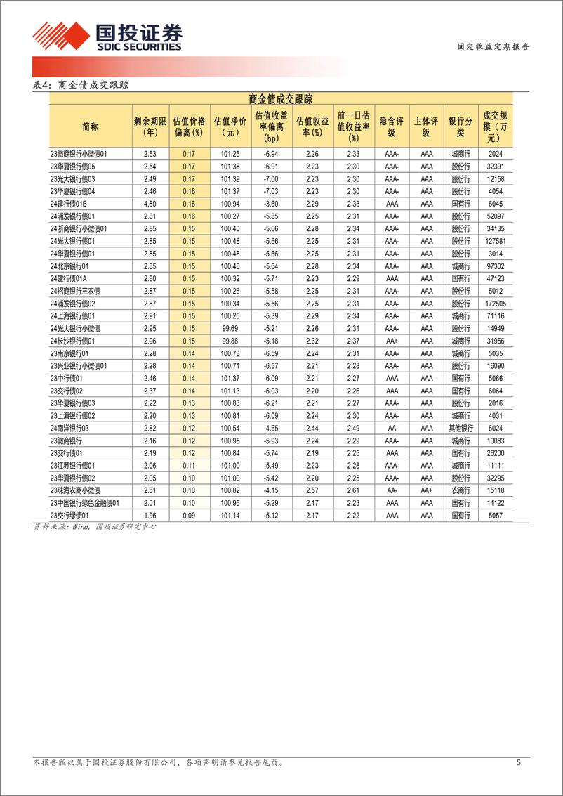 《5月13日信用债异常成交跟踪-240513-国投证券-10页》 - 第5页预览图