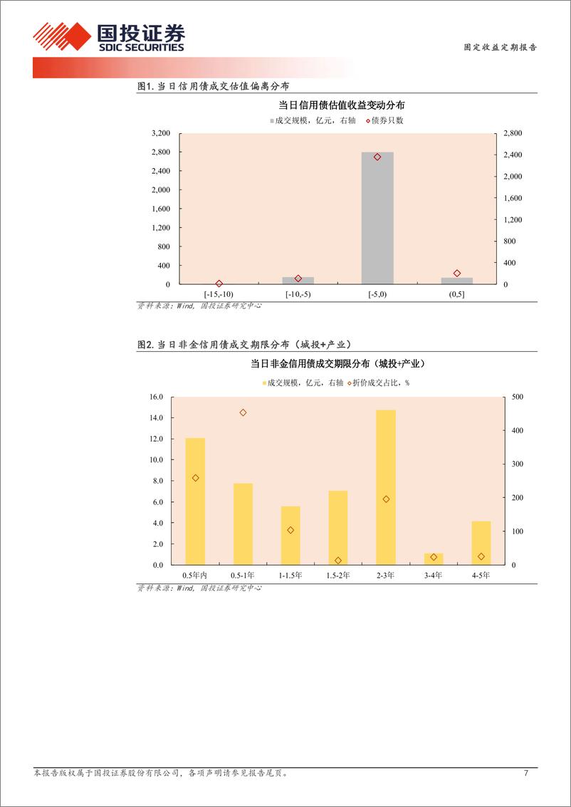 《5月13日信用债异常成交跟踪-240513-国投证券-10页》 - 第7页预览图